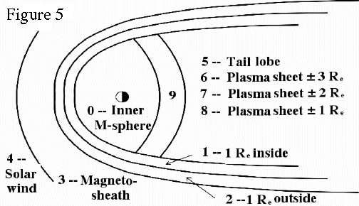 Magnetosphere Regions